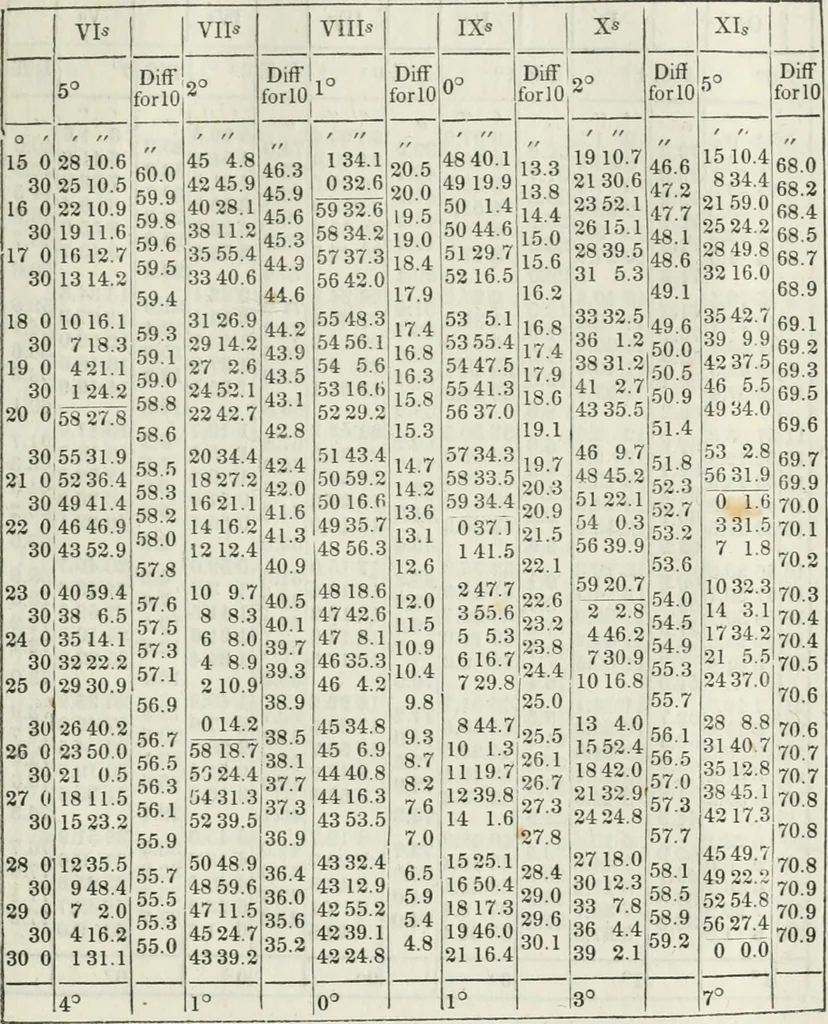 An illustration from An elementary treatise on astronomy. In four parts. Containing a systematic and comprehensive exposition of the theory, and the more important practical problems; with solar, lunar, and other astronomical tables. Designed for use as a text-book in colleges and academies, 1839, leaf 470