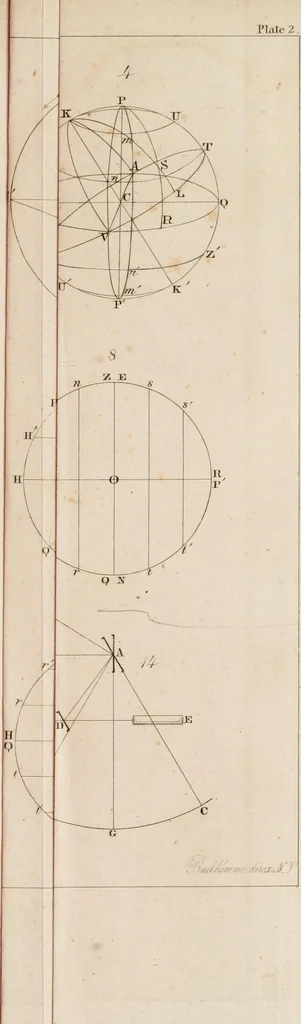 An illustration from An elementary treatise on astronomy. In four parts. Containing a systematic and comprehensive exposition of the theory, and the more important practical problems; with solar, lunar, and other astronomical tables. Designed for use as a text-book in colleges and academies, 1839, leaf 510