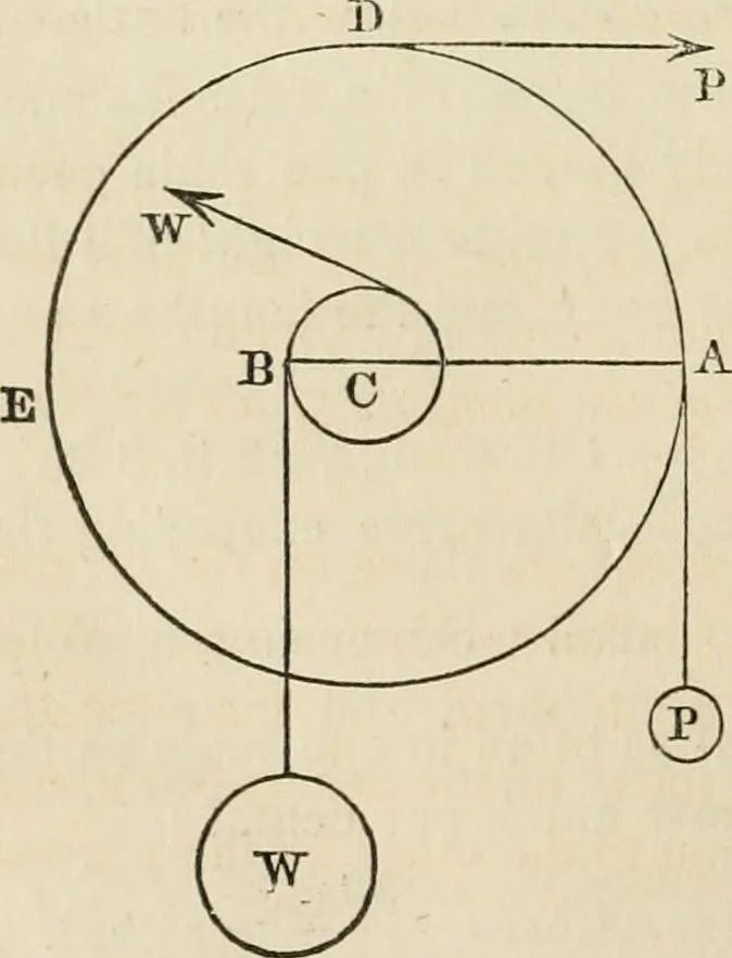 An illustration from An elementary treatise on mechanics, embracing the theory of statics and dynamics, and its applications to solids and fluids, 1868, leaf 110