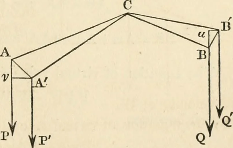 An illustration from An elementary treatise on mechanics, embracing the theory of statics and dynamics, and its applications to solids and fluids, 1868, leaf 145