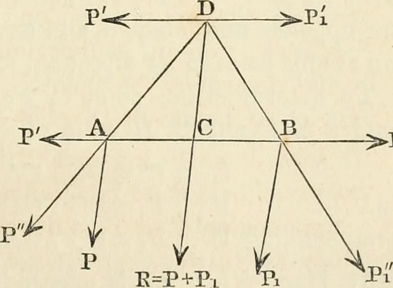 An illustration from An elementary treatise on mechanics, embracing the theory of statics and dynamics, and its applications to solids and fluids, 1868, leaf 37