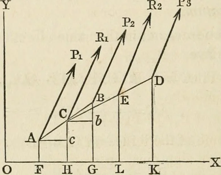 An illustration from An elementary treatise on mechanics, embracing the theory of statics and dynamics, and its applications to solids and fluids, 1868, leaf 40