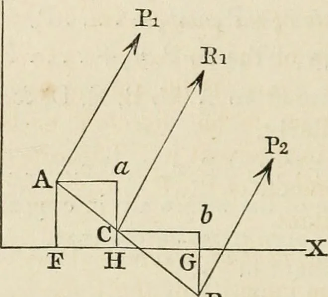 An illustration from An elementary treatise on mechanics, embracing the theory of statics and dynamics, and its applications to solids and fluids, 1868, leaf 42