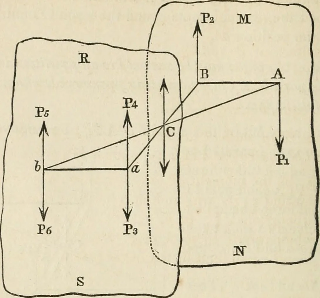 An illustration from An elementary treatise on mechanics, embracing the theory of statics and dynamics, and its applications to solids and fluids, 1868, leaf 48