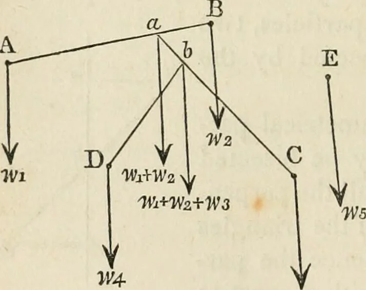 An illustration from An elementary treatise on mechanics, embracing the theory of statics and dynamics, and its applications to solids and fluids, 1868, leaf 68