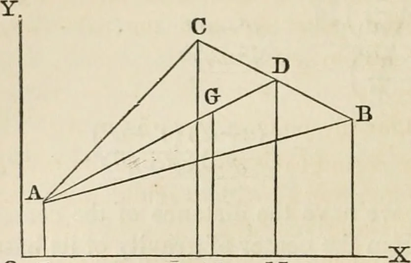 An illustration from An elementary treatise on mechanics, embracing the theory of statics and dynamics, and its applications to solids and fluids, 1868, leaf 76