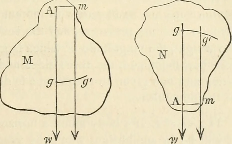 An illustration from An elementary treatise on mechanics, embracing the theory of statics and dynamics, and its applications to solids and fluids, 1868, leaf 77