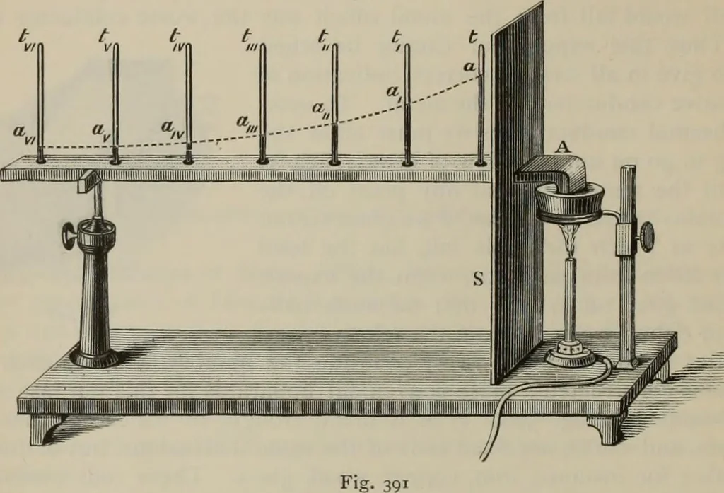 An illustration from Elementary treatise on physics, experimental and applied : for the use of colleges and schools, 1906, leaf 422