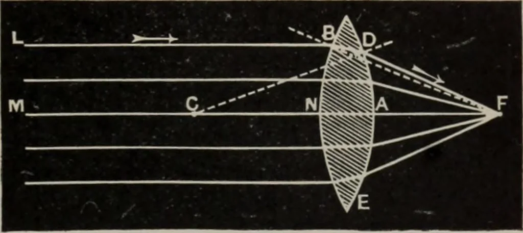 An illustration from Elementary treatise on physics, experimental and applied : for the use of colleges and schools, 1906, leaf 587