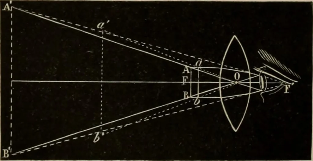 An illustration from Elementary treatise on physics, experimental and applied : for the use of colleges and schools, 1906, leaf 622