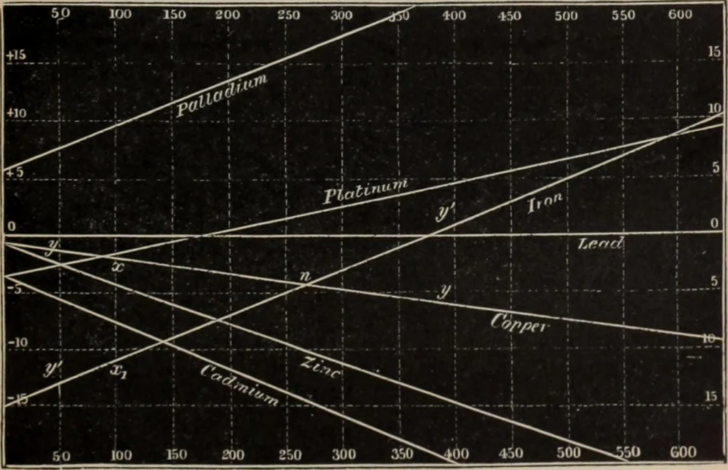 An illustration from Elementary treatise on physics, experimental and applied : for the use of colleges and schools, 1906, leaf 927