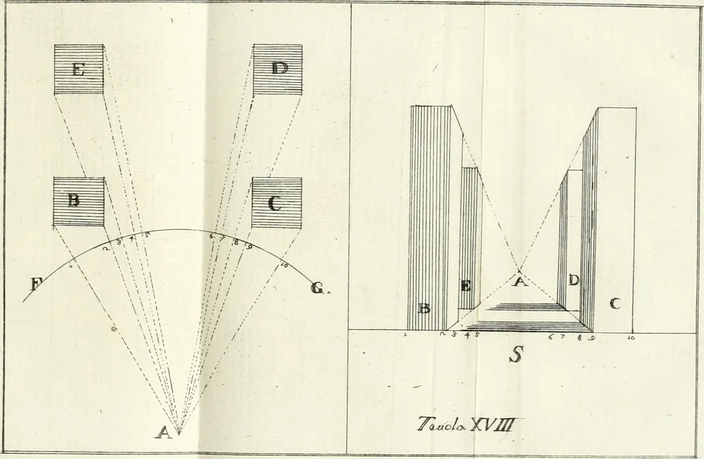 An illustration from Elementi di prospettiva : per uso degli architetti, e pittori, 1747, leaf 72