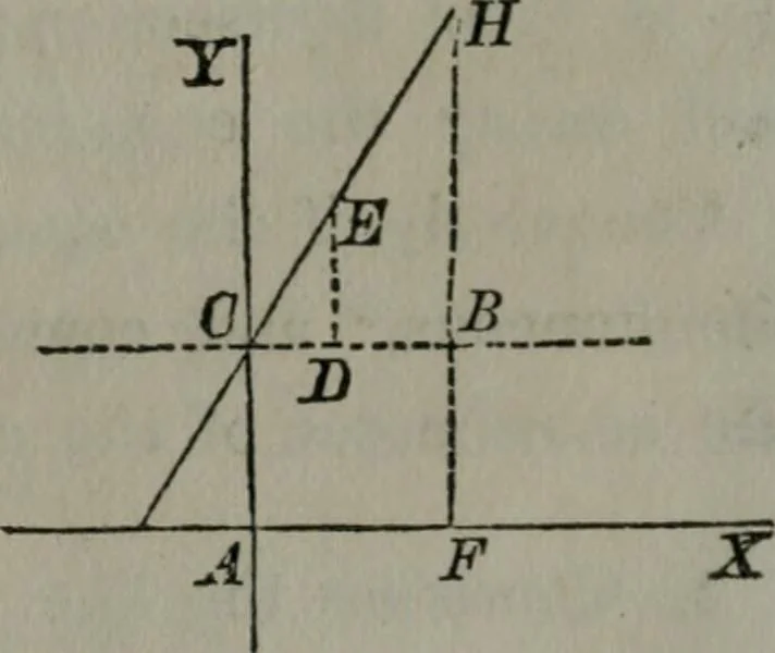 An illustration from Elements of analytical geometry and of the differential and integral calculus, 1866, leaf 38