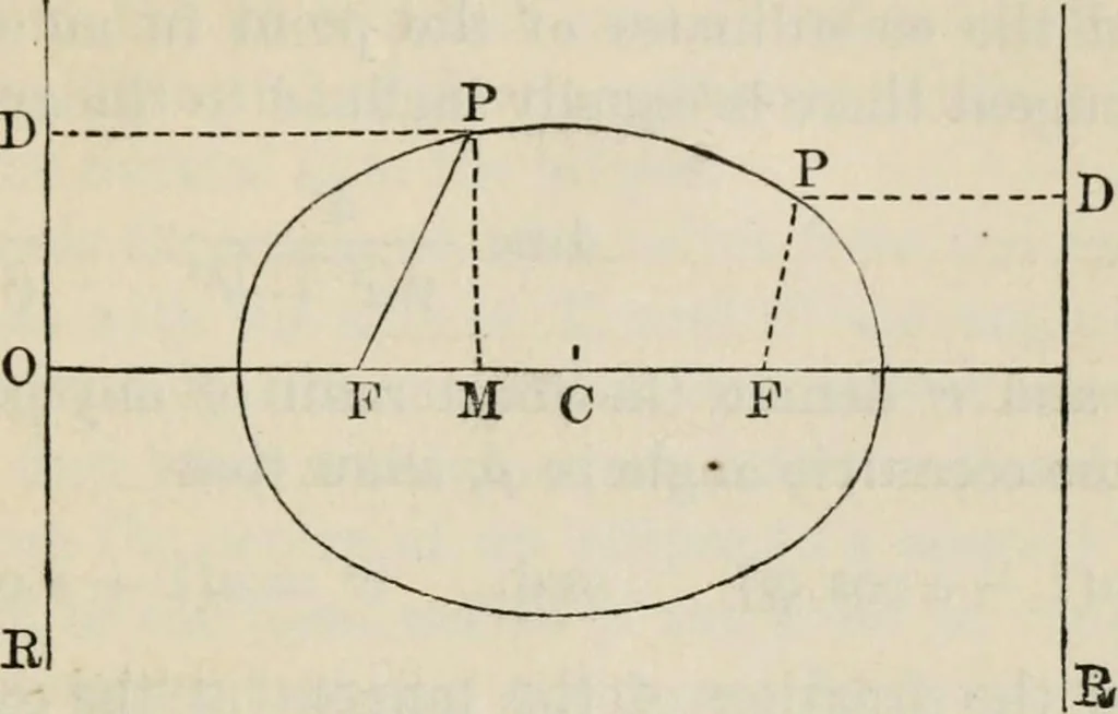 An illustration from Elements of analytic geometry, 1884, leaf 177