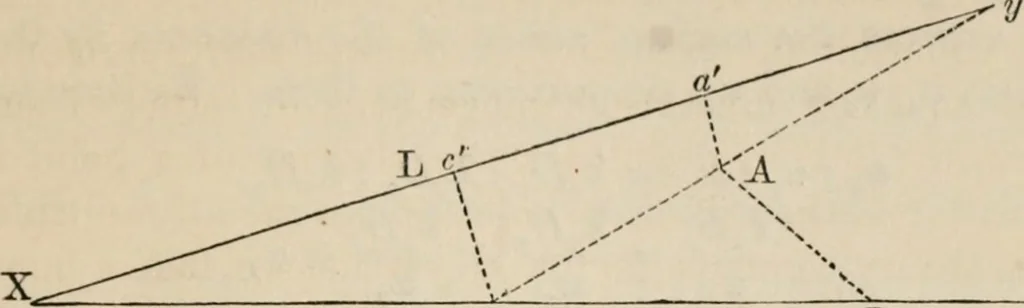 An illustration from Elements of analytic geometry, 1884, leaf 383
