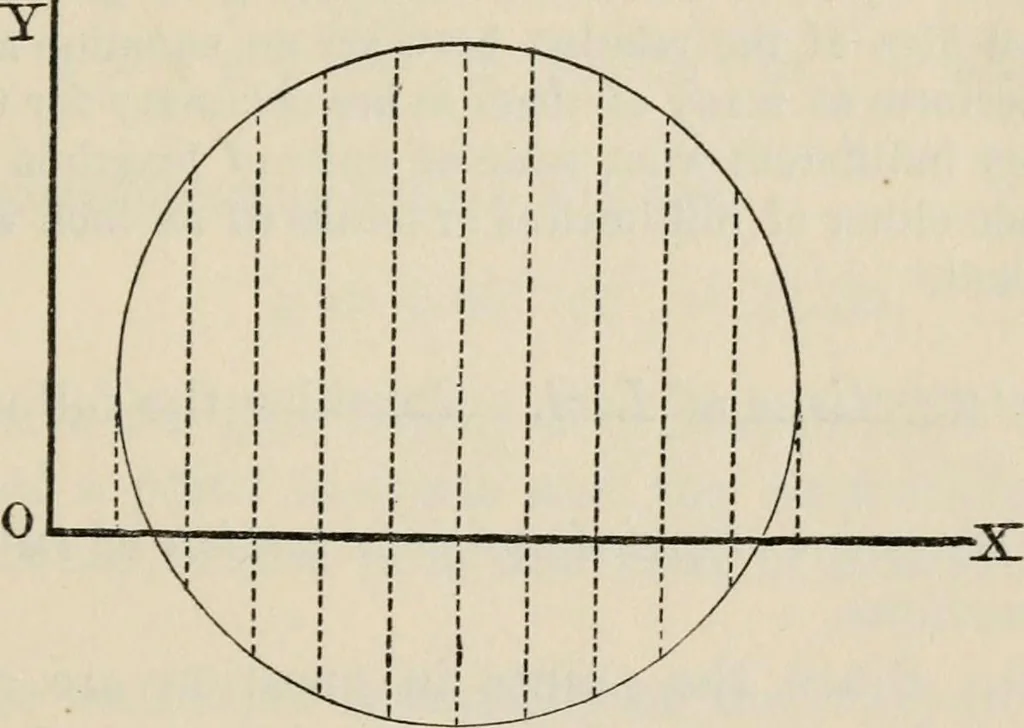 An illustration from Elements of analytic geometry, 1884, leaf 47