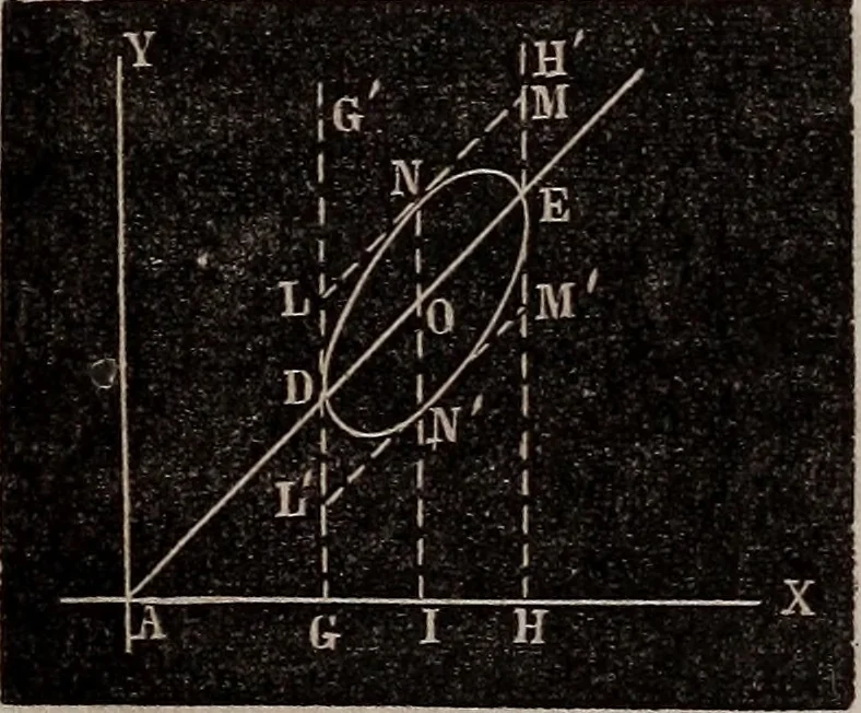 An illustration from Elements of analytical geometry and the differential and integral calculus, 1856, leaf 111