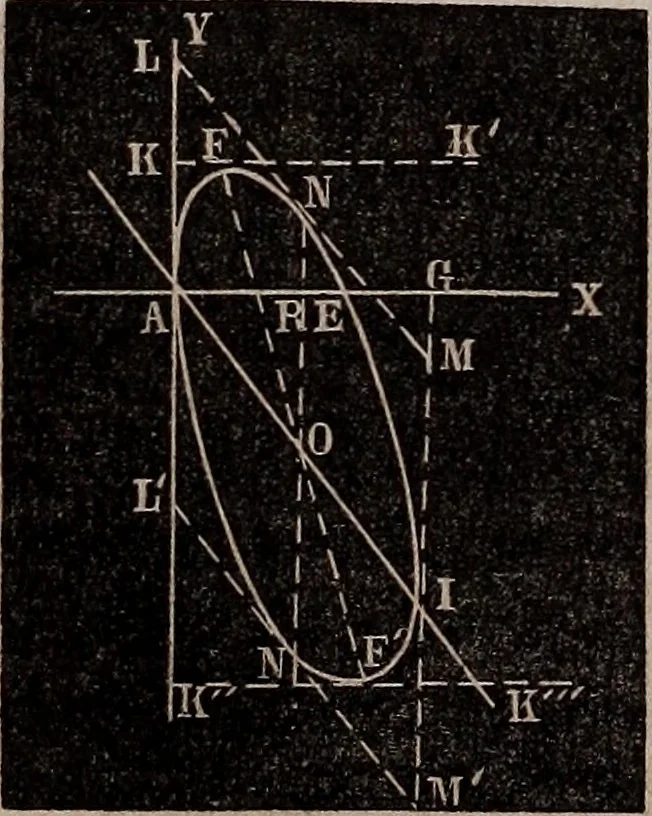 An illustration from Elements of analytical geometry and the differential and integral calculus, 1856, leaf 115