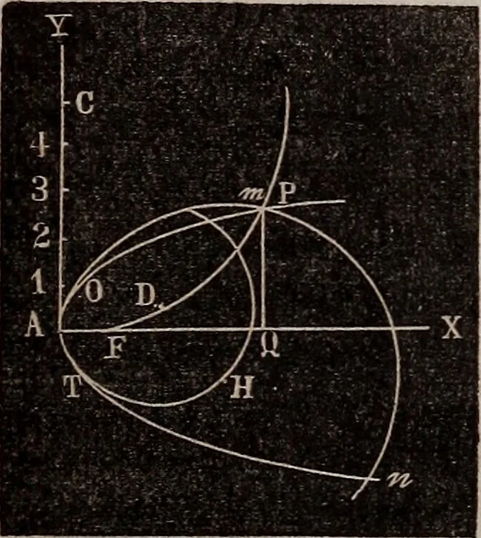 An illustration from Elements of analytical geometry and the differential and integral calculus, 1856, leaf 123