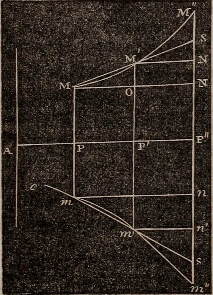 An illustration from Elements of analytical geometry and the differential and integral calculus, 1856, leaf 227