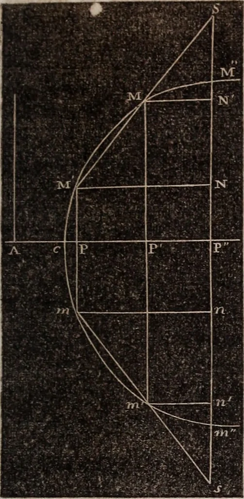 An illustration from Elements of analytical geometry and the differential and integral calculus, 1856, leaf 230