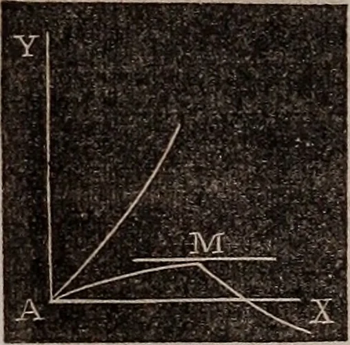 An illustration from Elements of analytical geometry and the differential and integral calculus, 1856, leaf 235