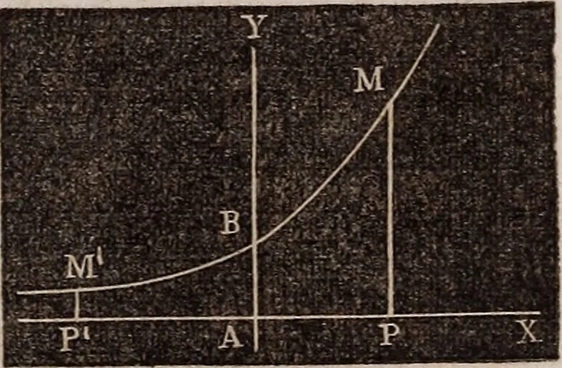 An illustration from Elements of analytical geometry and the differential and integral calculus, 1856, leaf 252