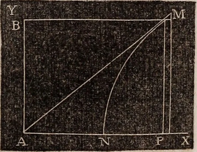 An illustration from Elements of analytical geometry and the differential and integral calculus, 1856, leaf 258