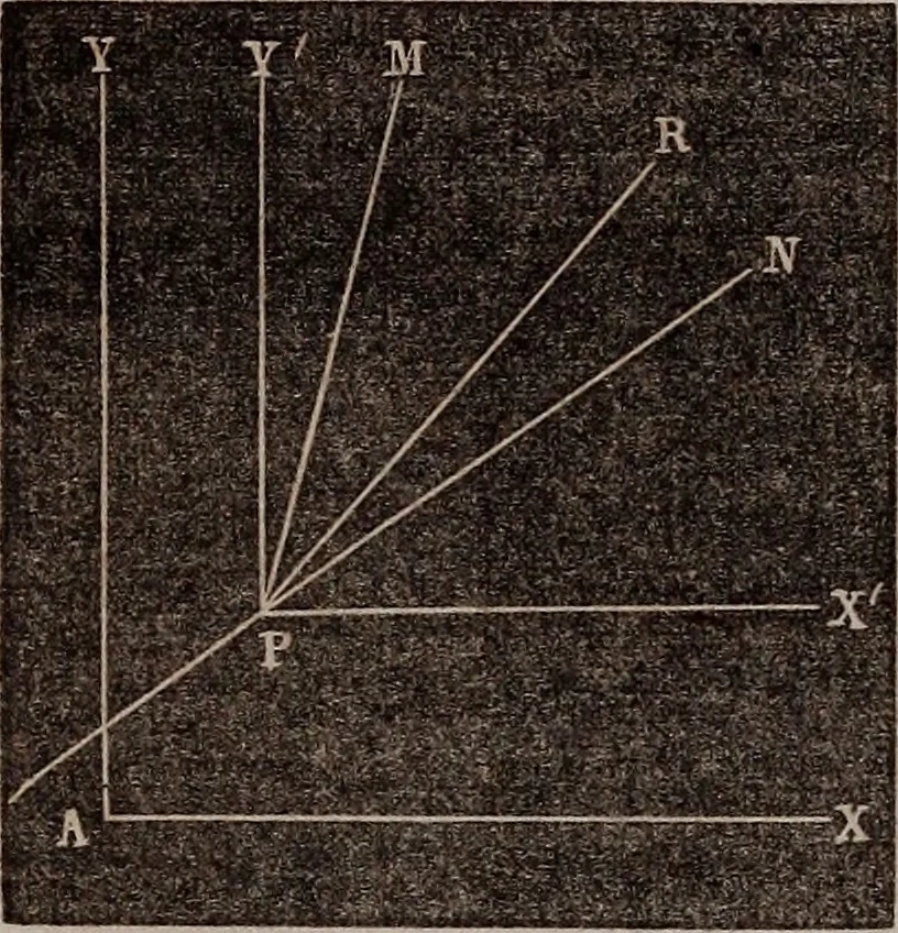 An illustration from Elements of analytical geometry and the differential and integral calculus, 1856, leaf 31