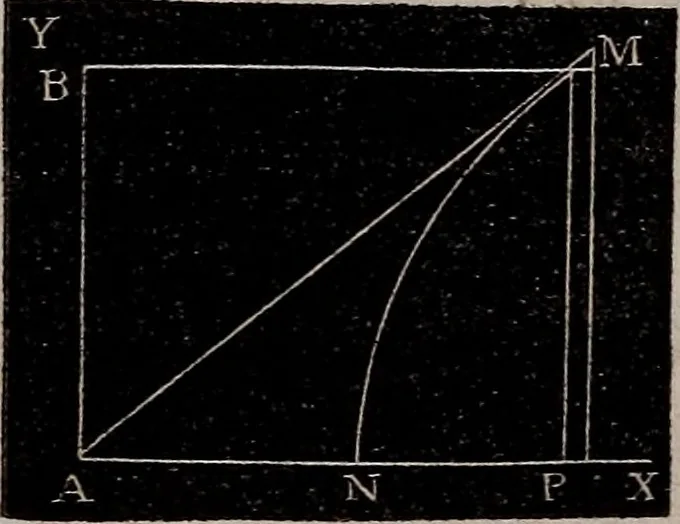 An illustration from Elements of analytical geometry and the differential and integral calculus, 1856, leaf 325