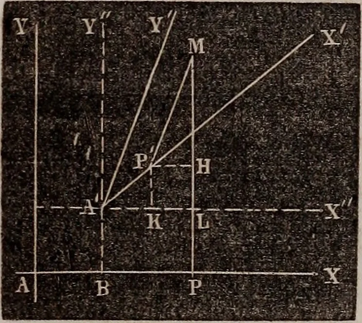 An illustration from Elements of analytical geometry and the differential and integral calculus, 1856, leaf 33