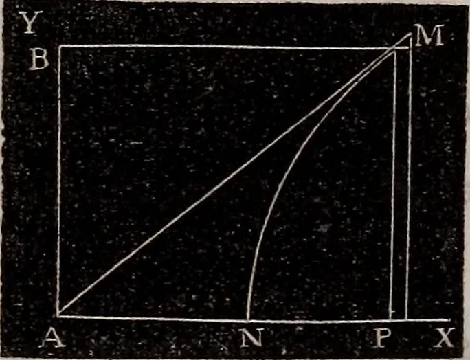 An illustration from Elements of analytical geometry and the differential and integral calculus, 1856, leaf 337