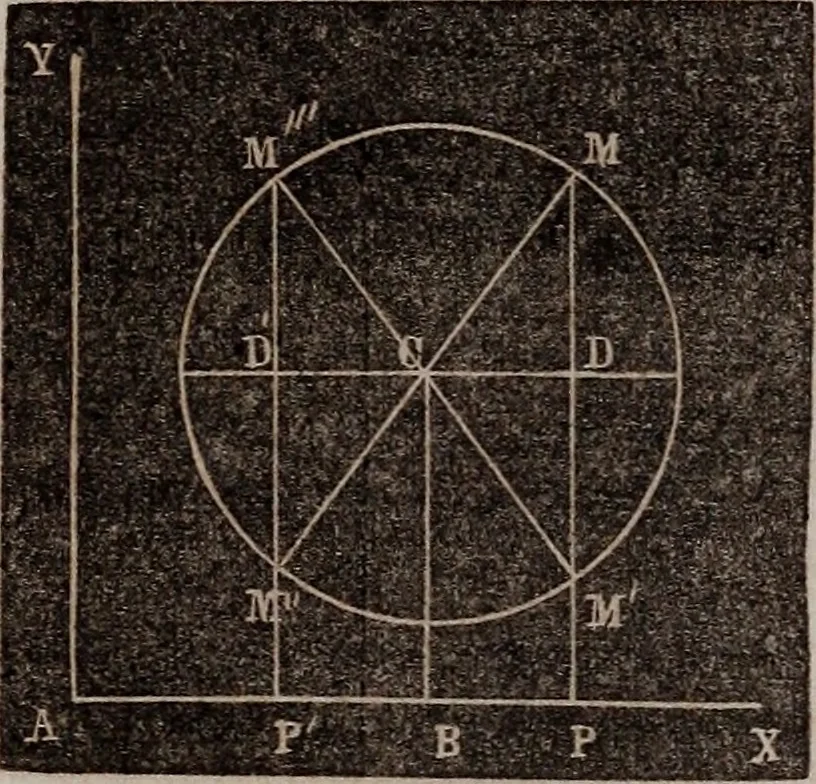 An illustration from Elements of analytical geometry and the differential and integral calculus, 1856, leaf 37