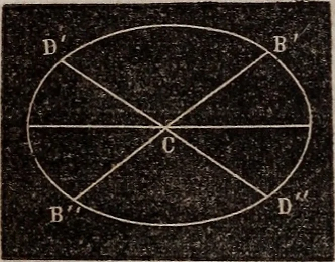 An illustration from Elements of analytical geometry and the differential and integral calculus, 1856, leaf 65