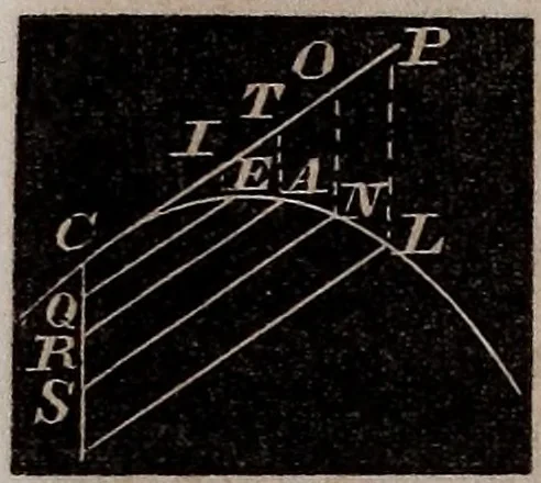 An illustration from Elements of analytical geometry and the differential and integral calculus, 1856, leaf 81