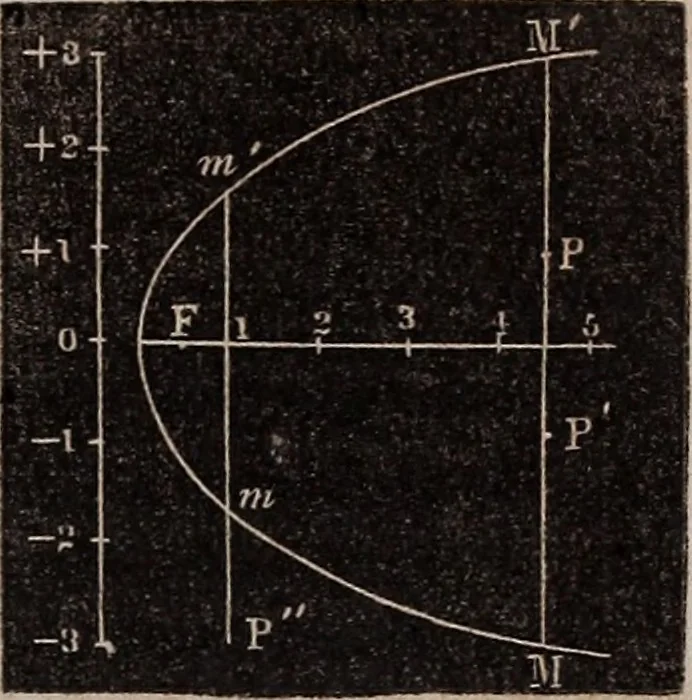An illustration from Elements of analytical geometry and the differential and integral calculus, 1856, leaf 86