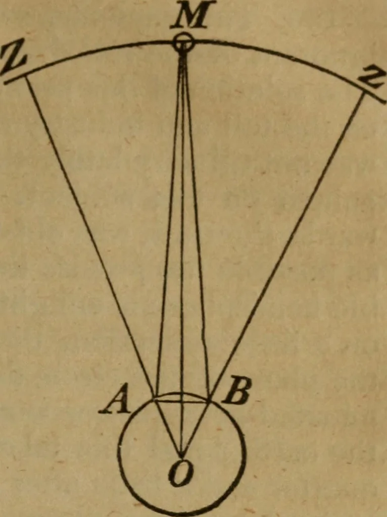 An illustration from Elements of astronomy .., 1832, leaf 105