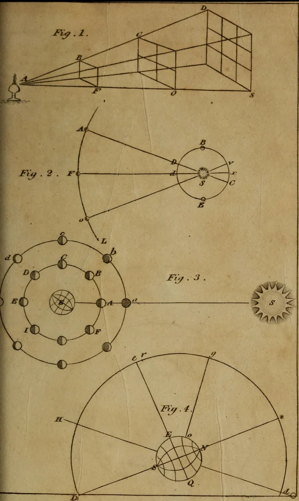 An illustration from Elements of astronomy .., 1832, leaf 179