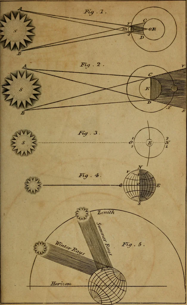 An illustration from Elements of astronomy .., 1832, leaf 183