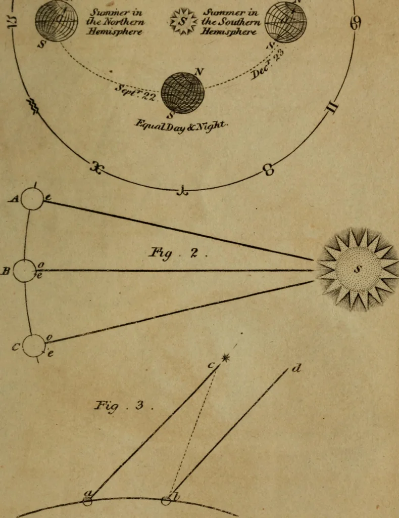 An illustration from Elements of astronomy .., 1832, leaf 185