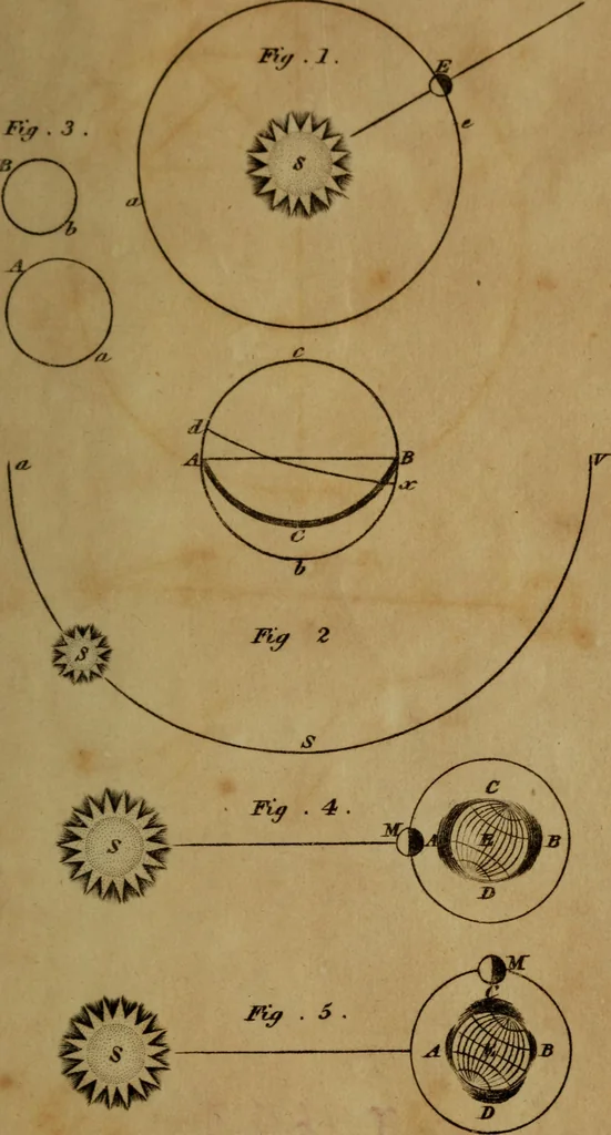 An illustration from Elements of astronomy .., 1832, leaf 193