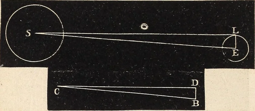 An illustration from Elements of astronomy ... with explanatory notes, and questions for examination, 1855, leaf 122