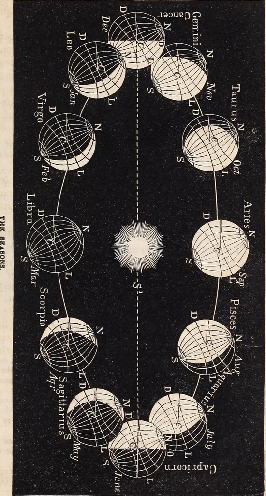 An illustration from Elements of astronomy ... with explanatory notes, and questions for examination, 1855, leaf 125