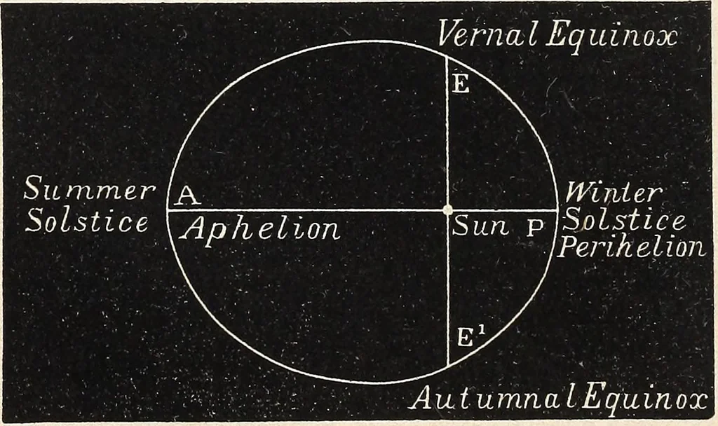 An illustration from Elements of astronomy ... with explanatory notes, and questions for examination, 1855, leaf 134