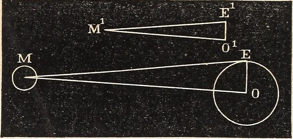 An illustration from Elements of astronomy ... with explanatory notes, and questions for examination, 1855, leaf 152