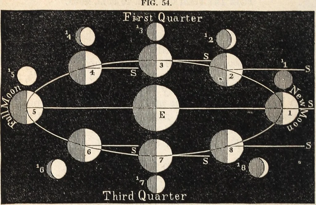 An illustration from Elements of astronomy ... with explanatory notes, and questions for examination, 1855, leaf 156