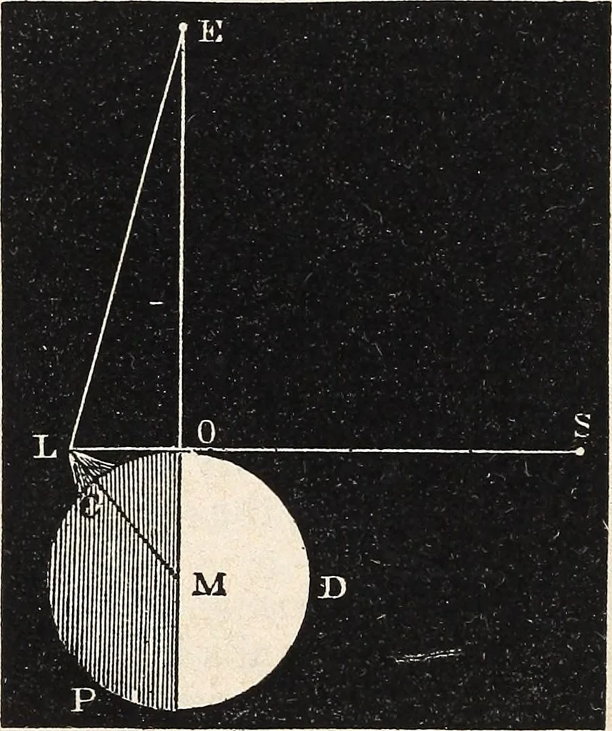 An illustration from Elements of astronomy ... with explanatory notes, and questions for examination, 1855, leaf 162