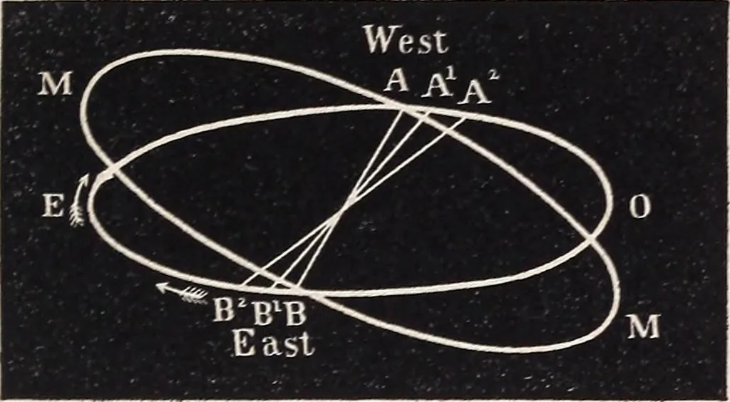 An illustration from Elements of astronomy ... with explanatory notes, and questions for examination, 1855, leaf 171