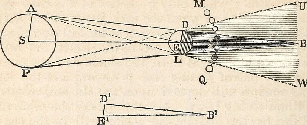 An illustration from Elements of astronomy ... with explanatory notes, and questions for examination, 1855, leaf 184