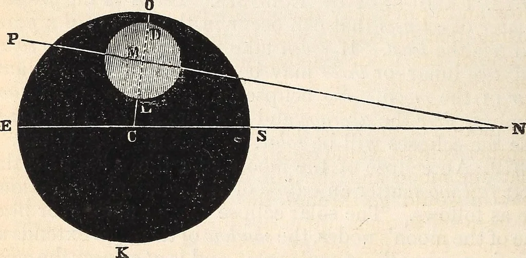 An illustration from Elements of astronomy ... with explanatory notes, and questions for examination, 1855, leaf 196